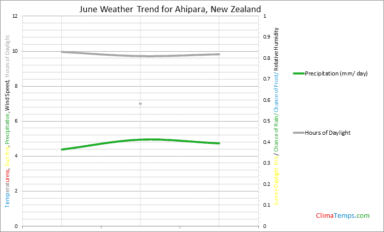 Graph of weather in Ahipara in June