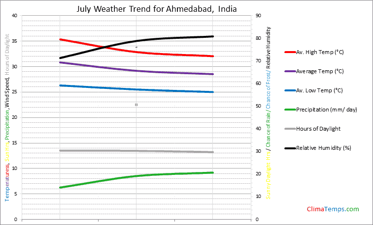 Graph of weather in Ahmedabad in July