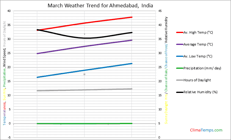 Graph of weather in Ahmedabad in March