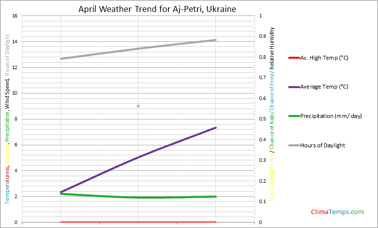 Graph of weather in Aj-Petri in April