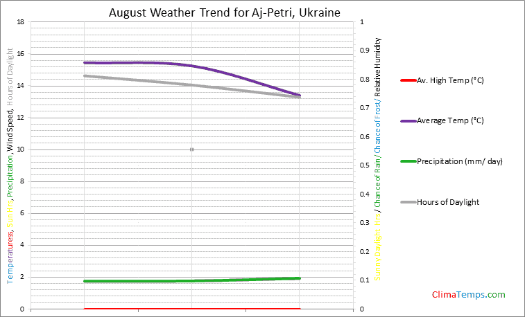 Graph of weather in Aj-Petri in August