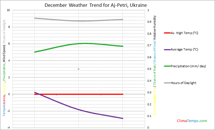 Graph of weather in Aj-Petri in December