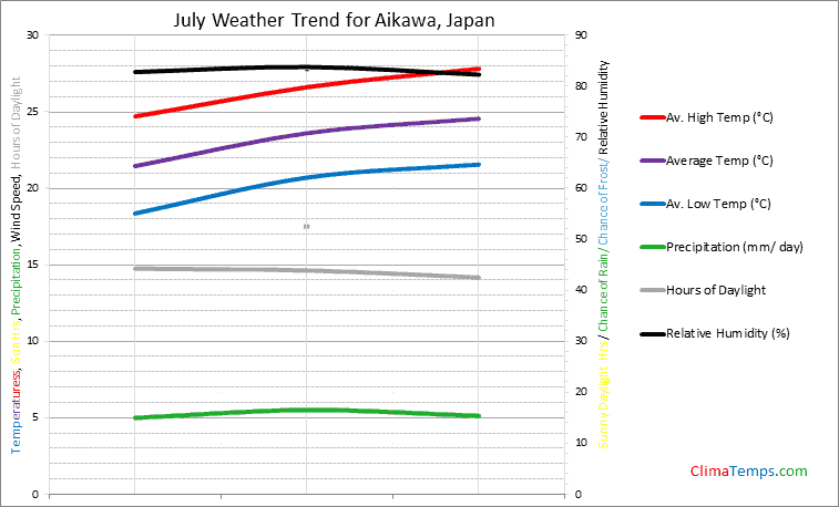 Graph of weather in Aikawa in July