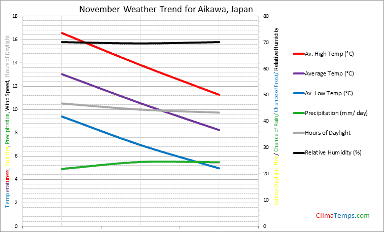 Graph of weather in Aikawa in November