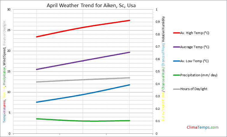 Graph of weather in Aiken, Sc in April