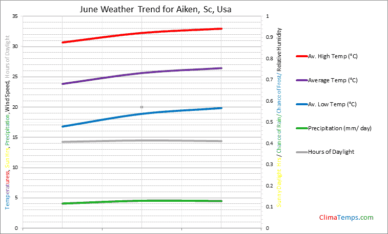 Graph of weather in Aiken, Sc in June
