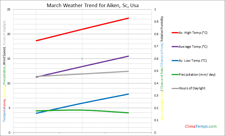 Graph of weather in Aiken, Sc in March