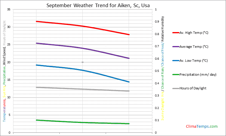 Graph of weather in Aiken, Sc in September