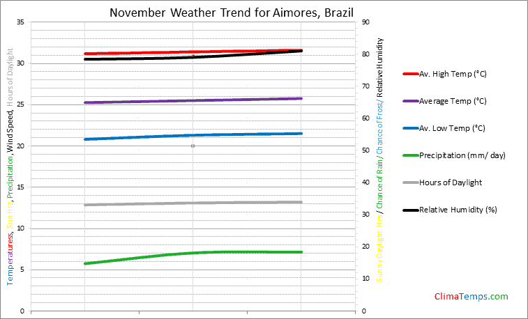 Graph of weather in Aimores in November