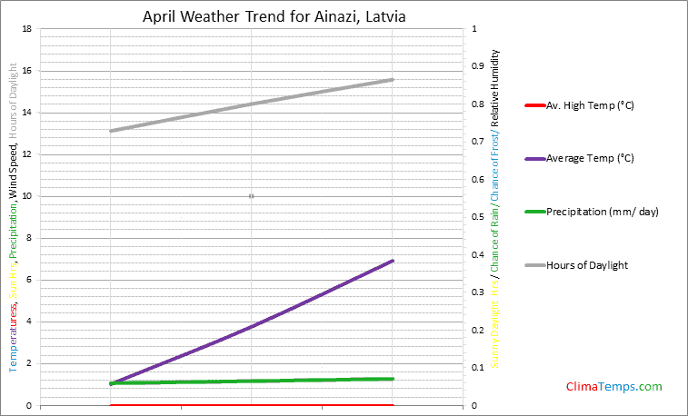 Graph of weather in Ainazi in April