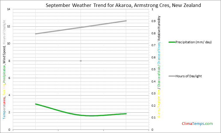 Graph of weather in Akaroa, Armstrong Cres in September