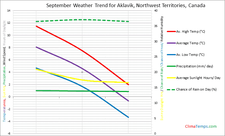 Graph of weather in Aklavik, Northwest Territories in September