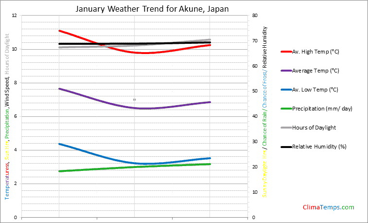 Graph of weather in Akune in January