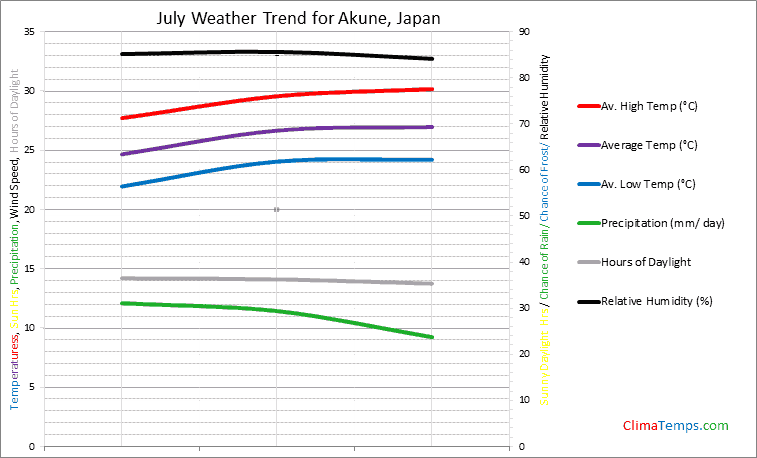 Graph of weather in Akune in July