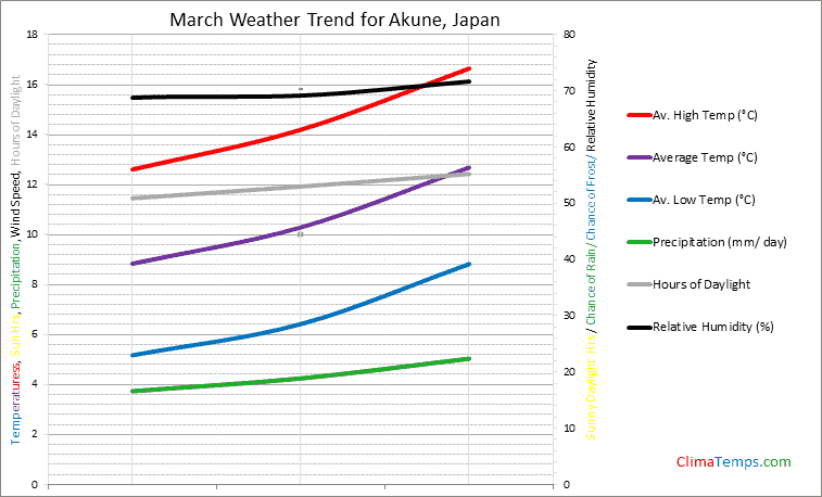 Graph of weather in Akune in March