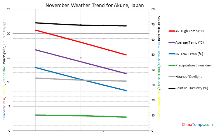 Graph of weather in Akune in November