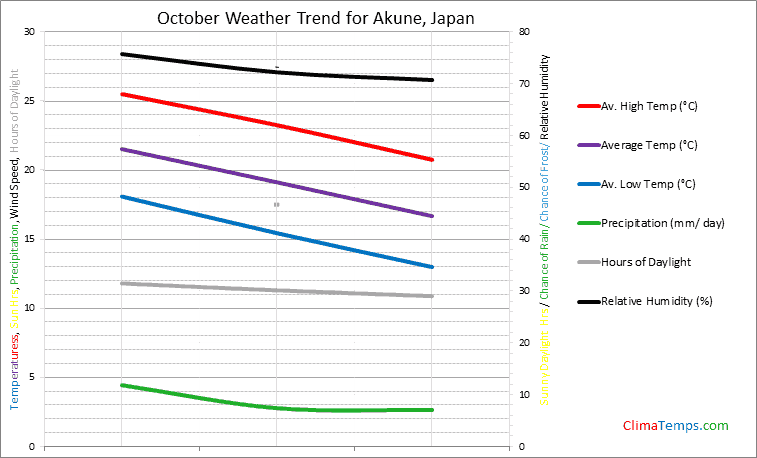 Graph of weather in Akune in October