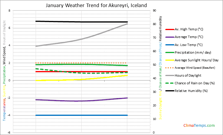 Graph of weather in Akureyri in January