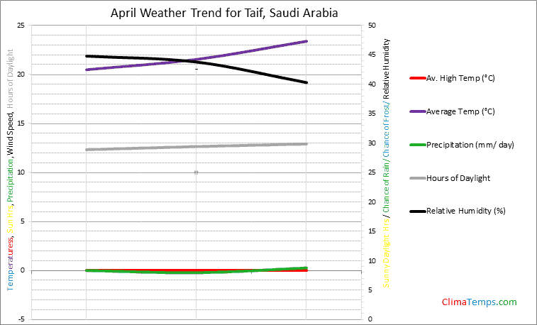 Graph of weather in Taif in April