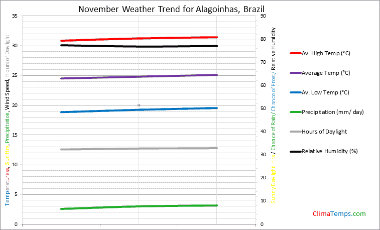 Graph of weather in Alagoinhas in November