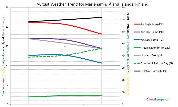Graph of weather in Mariehamn, Åland Islands in August