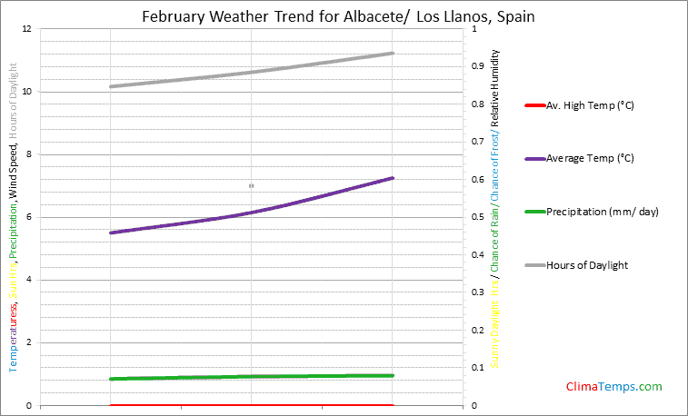 Graph of weather in Albacete/ Los Llanos in February