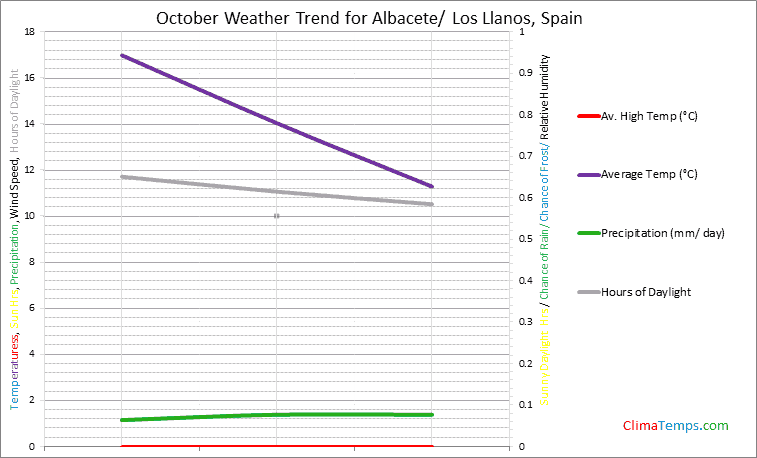Graph of weather in Albacete/ Los Llanos in October