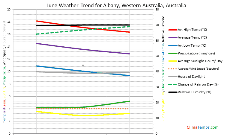 Graph of weather in Albany, Western Australia in June