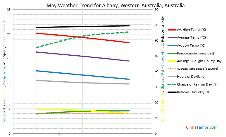 Graph of weather in Albany, Western Australia in May