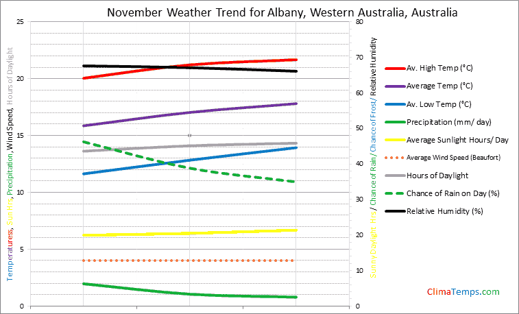 Graph of weather in Albany, Western Australia in November