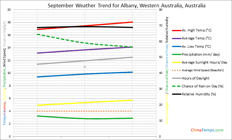 Graph of weather in Albany, Western Australia in September