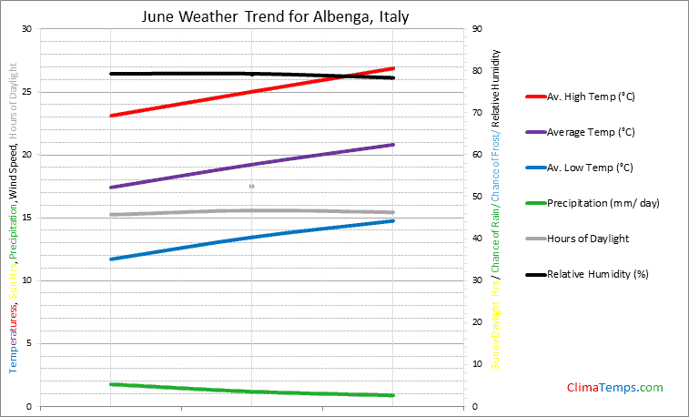 Graph of weather in Albenga in June