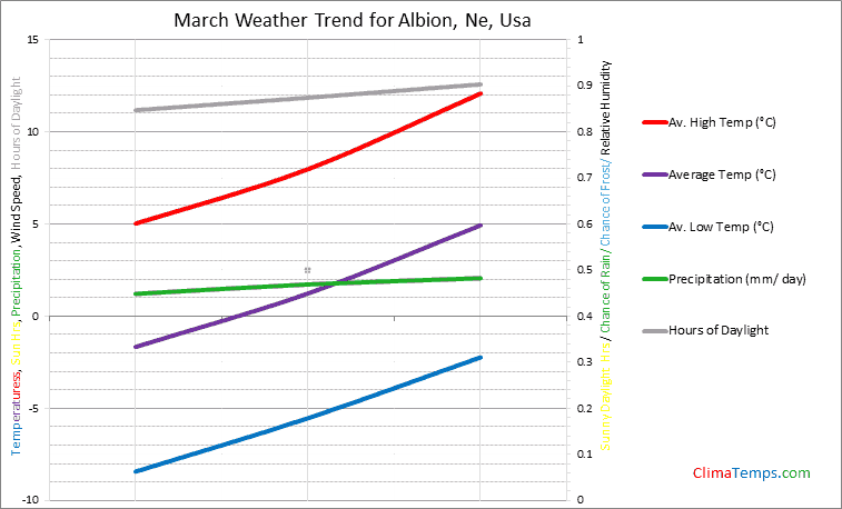 Graph of weather in Albion, Ne in March