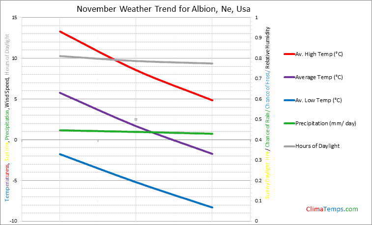 Graph of weather in Albion, Ne in November
