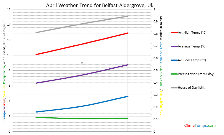 Graph of weather in Belfast-Aldergrove in April