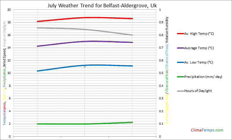 Graph of weather in Belfast-Aldergrove in July
