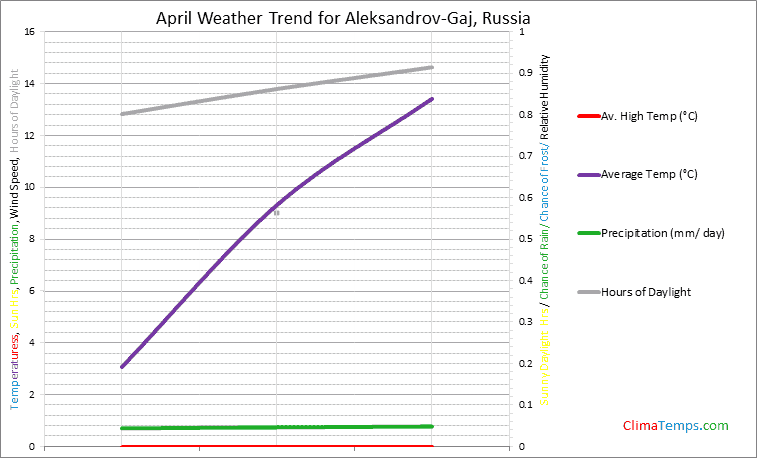 Graph of weather in Aleksandrov-Gaj in April