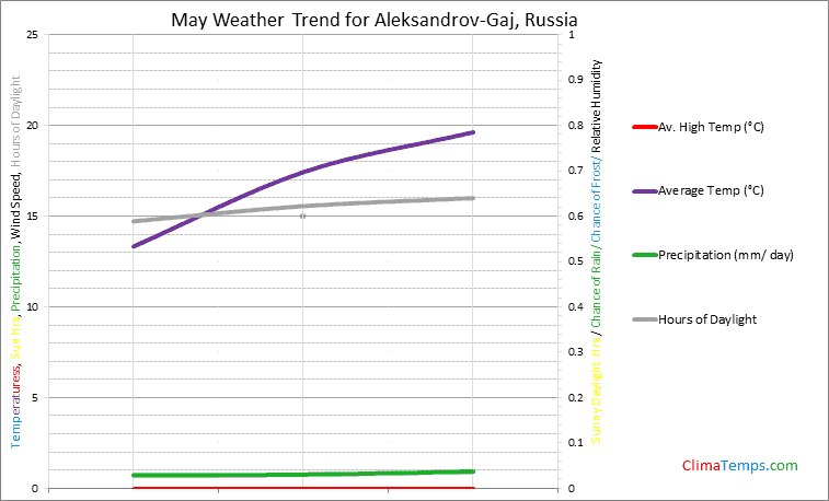 Graph of weather in Aleksandrov-Gaj in May