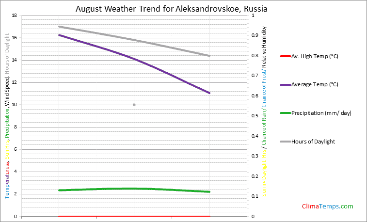 Graph of weather in Aleksandrovskoe in August