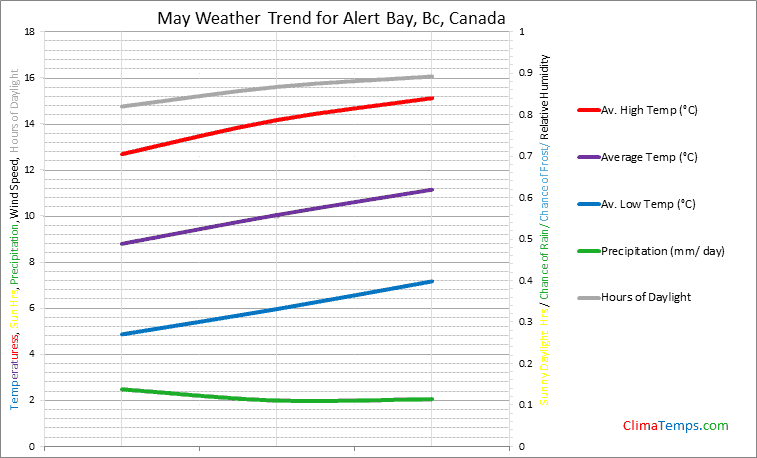 Graph of weather in Alert Bay, Bc in May