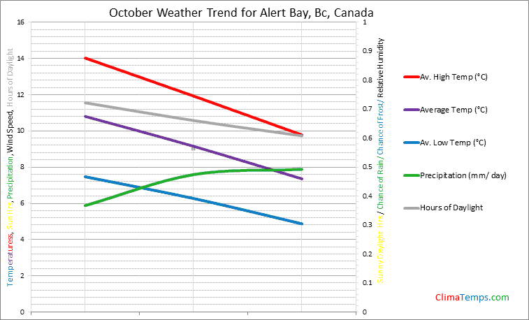 Graph of weather in Alert Bay, Bc in October