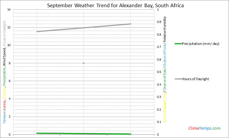 Graph of weather in Alexander Bay in September