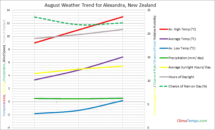 Graph of weather in Alexandra in August