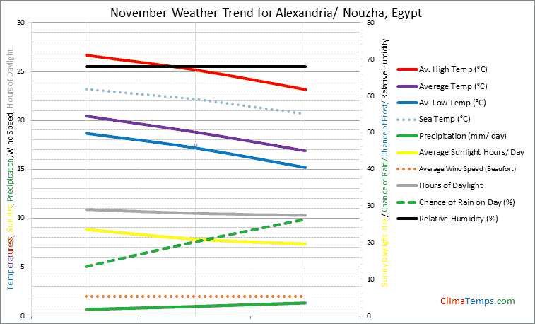 Graph of weather in Alexandria/ Nouzha in November