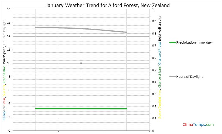 Graph of weather in Alford Forest in January