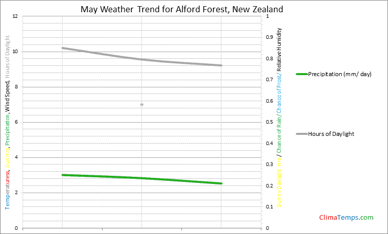 Graph of weather in Alford Forest in May