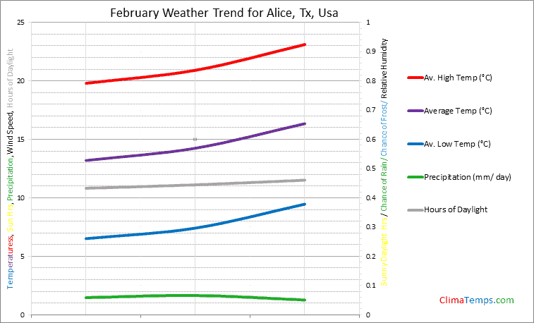 Graph of weather in Alice, Tx in February
