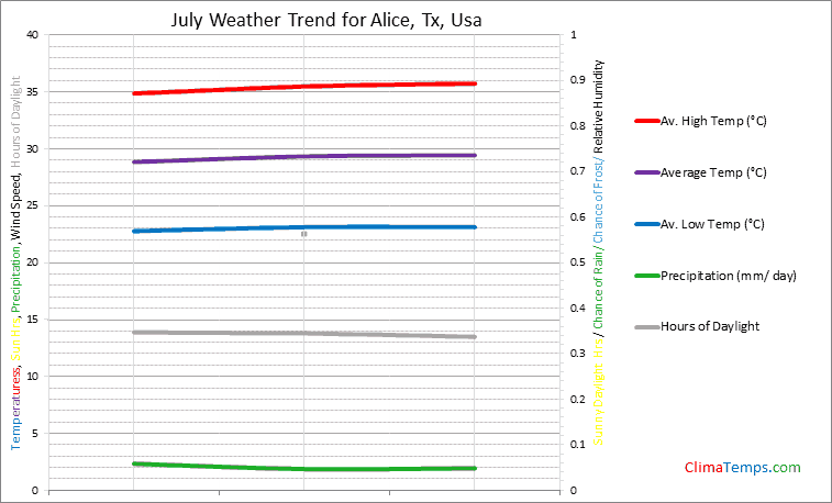 Graph of weather in Alice, Tx in July