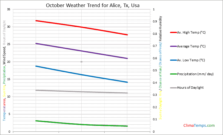 Graph of weather in Alice, Tx in October