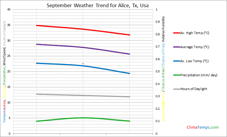 Graph of weather in Alice, Tx in September
